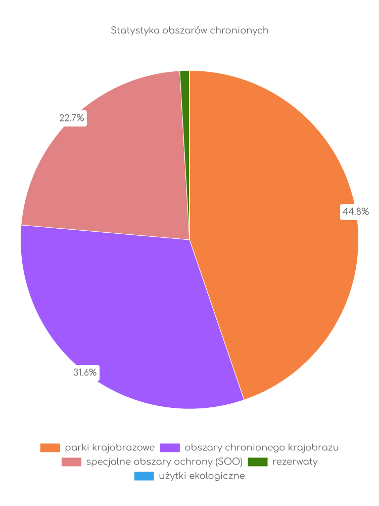 Statystyka obszarów chronionych Zagnańska