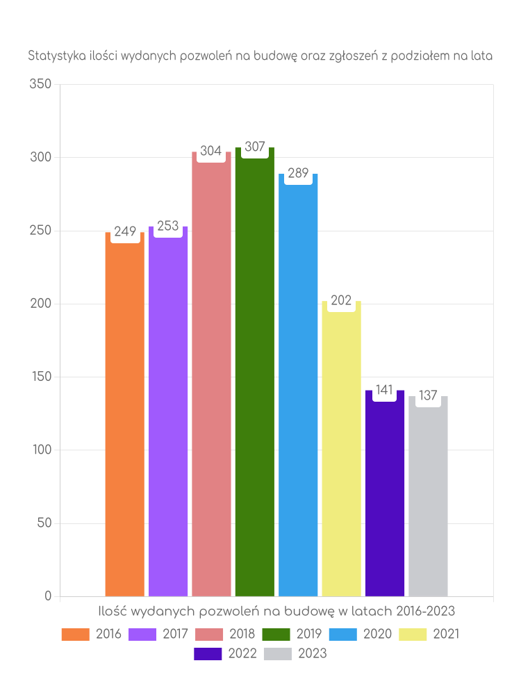 Zestawienie statystyk pozwoleń na budowę w gminie Zagnańsk